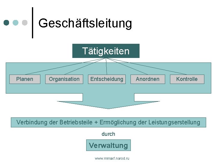 Geschäftsleitung Tätigkeiten Planen Organisation Entscheidung Anordnen Kontrolle Verbindung der Betriebsteile + Ermöglichung der Leistungserstellung