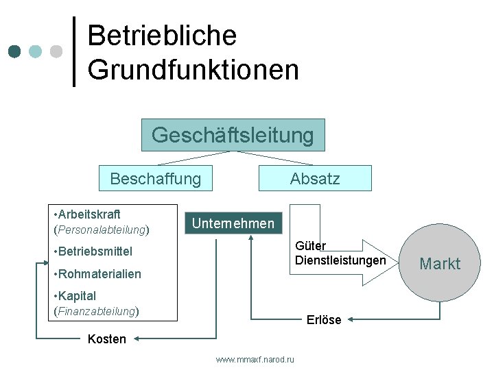 Betriebliche Grundfunktionen Geschäftsleitung Beschaffung • Arbeitskraft (Personalabteilung) Absatz Unternehmen Güter Dienstleistungen • Betriebsmittel •