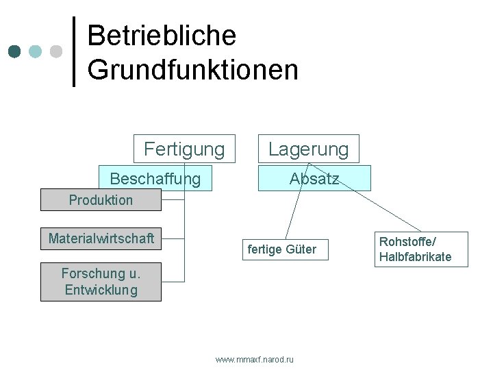 Betriebliche Grundfunktionen Fertigung Beschaffung Lagerung Absatz Produktion Materialwirtschaft fertige Güter Forschung u. Entwicklung www.