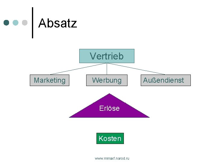 Absatz Vertrieb Marketing Werbung Erlöse Kosten www. mmaxf. narod. ru Außendienst 