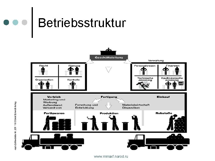 Betriebsstruktur www. mmaxf. narod. ru 