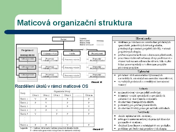 Maticová organizační struktura Obrázek 16 Rozdělení úkolů v rámci maticové OS Obrázek 17 