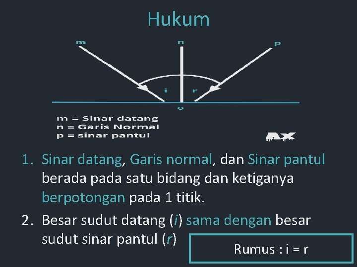 Hukum 1. Sinar datang, Garis normal, dan Sinar pantul berada pada satu bidang dan Hukum 1. Sinar datang, Garis normal, dan Sinar pantul berada pada satu bidang dan