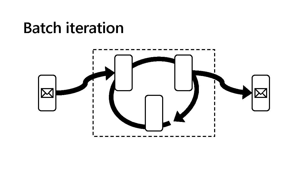 Batch iteration 