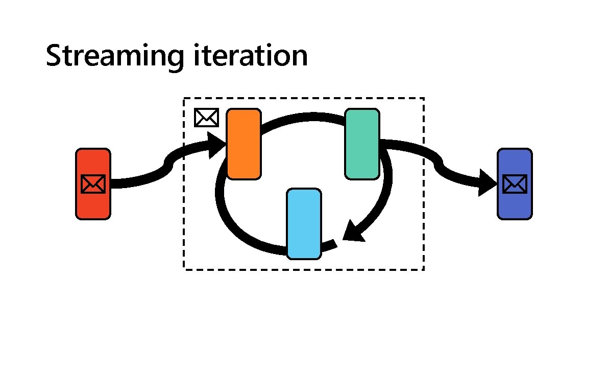 Streaming iteration 