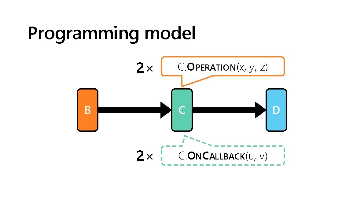 Programming model 2× B C. OPERATION(x, y, z) C 2× C. ONCALLBACK(u, v) D
