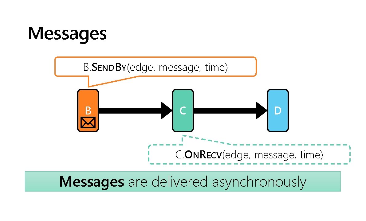 Messages B. SENDBY(edge, message, time) B C D C. ONRECV(edge, message, time) Messages are