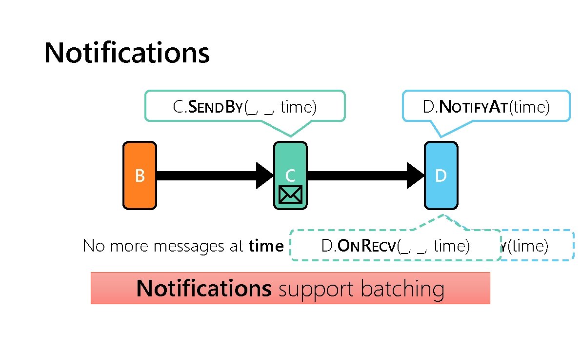 Notifications C. SENDBY(_, _, time) B C D. NOTIFYAT(time) D No more messages at