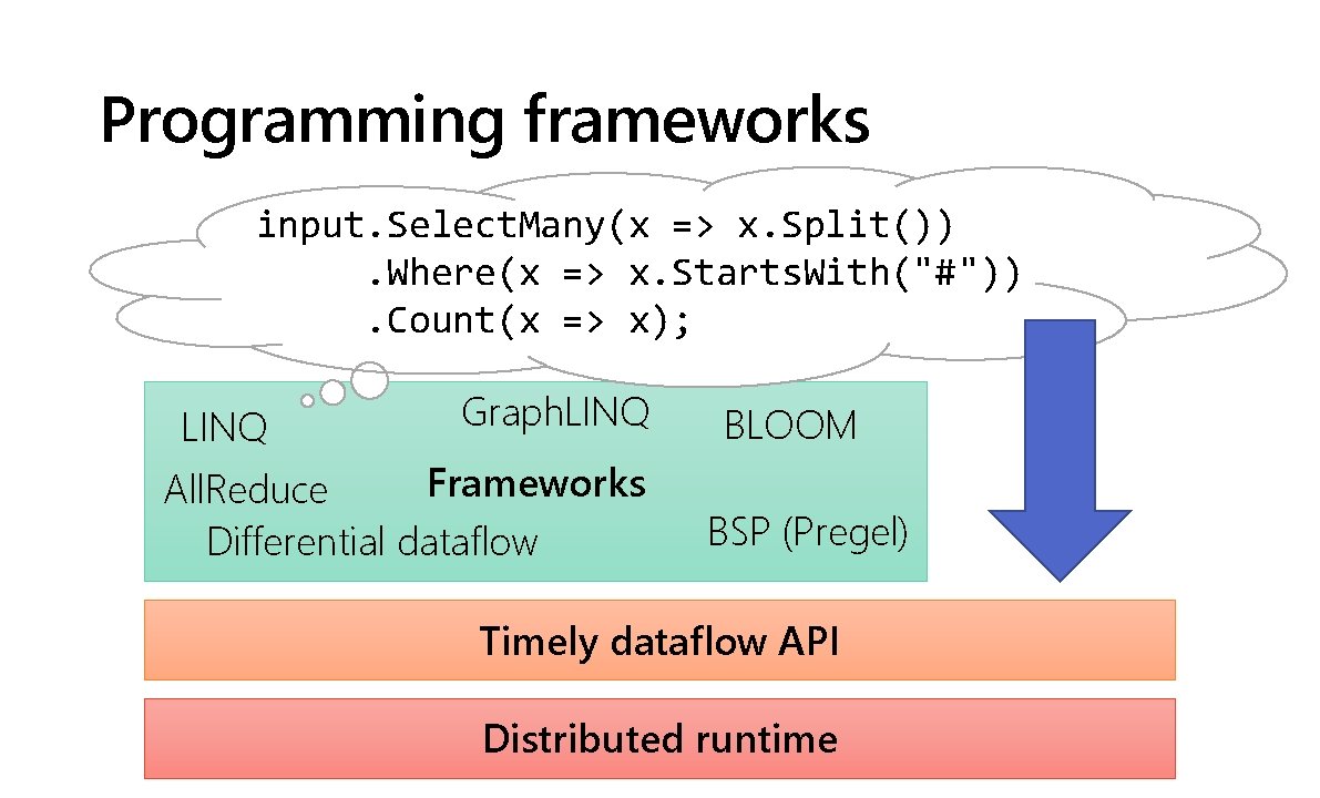 Programming frameworks input. Select. Many(x => x. Split()). Where(x => x. Starts. With("#")). Count(x