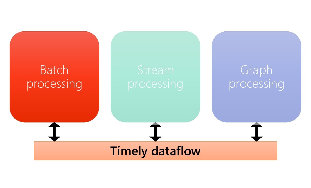 Batch processing Stream processing Timely dataflow Graph processing 