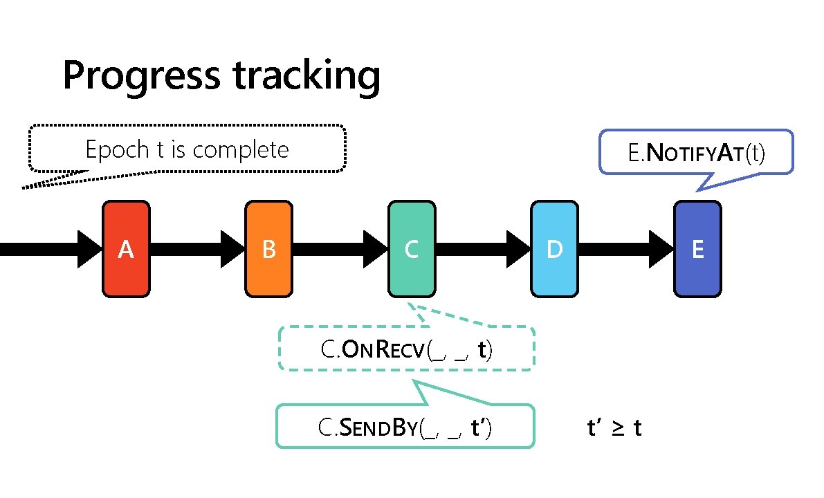 Progress tracking Epoch t is complete A B E. NOTIFYAT(t) C D E C.