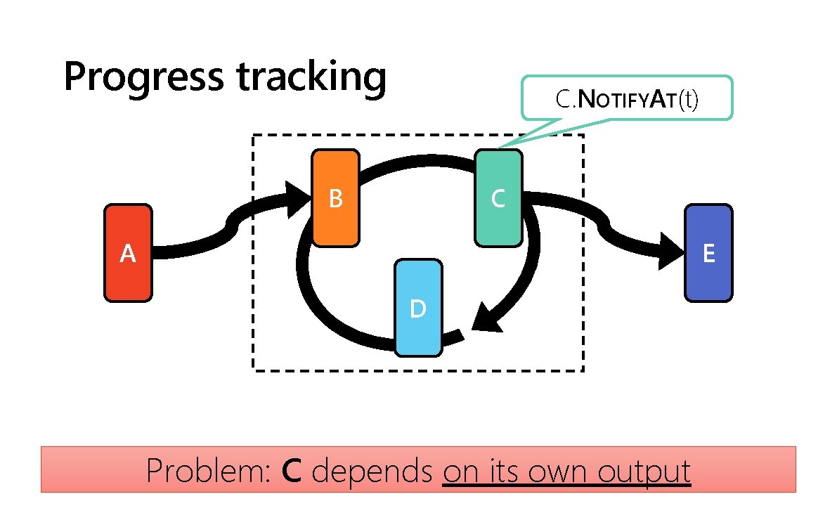 Progress tracking C. NOTIFYAT(t) B C A E D Problem: C depends on its