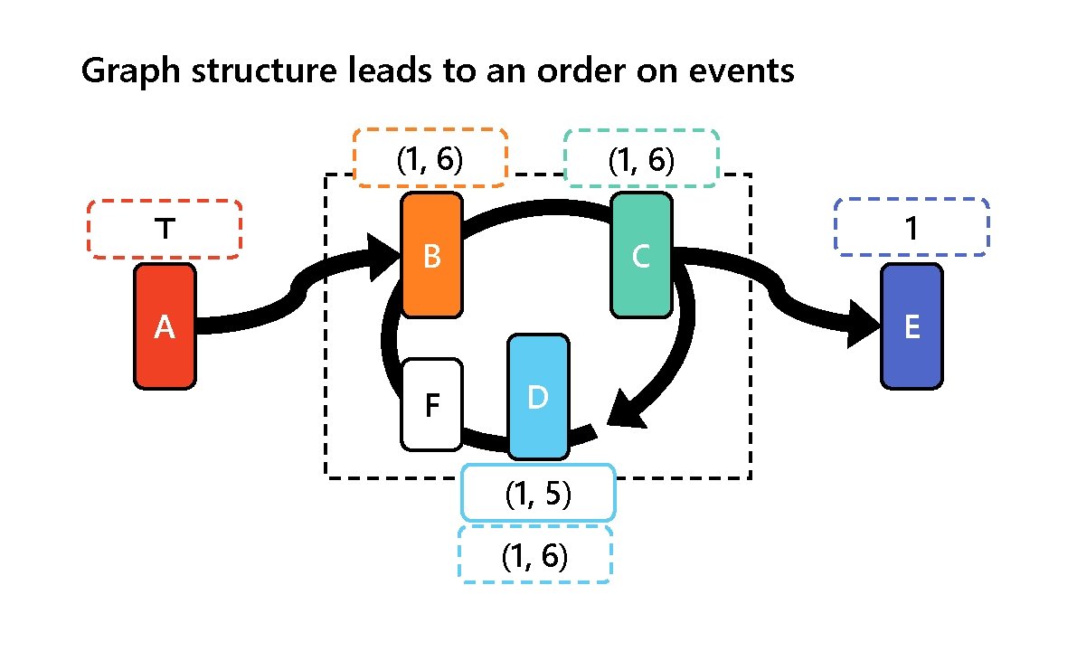 Graph structure leads to an order on events (1, 6) ⊤ (1, 6) B