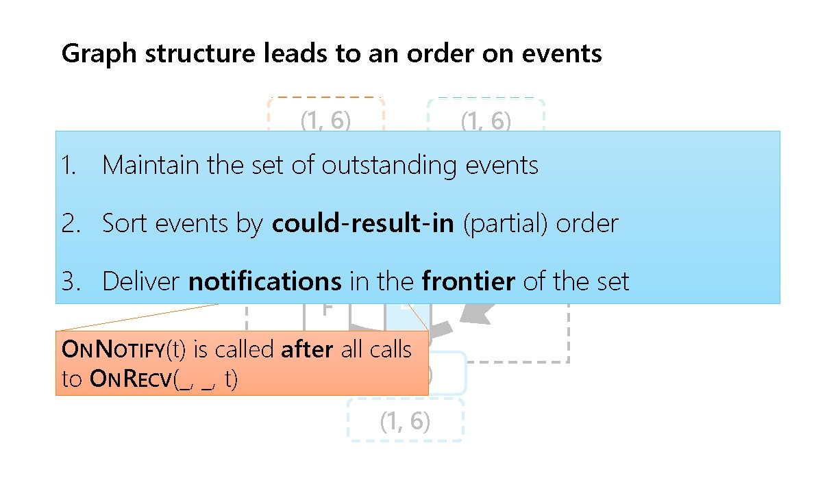 Graph structure leads to an order on events (1, 6) 1. Maintain the set