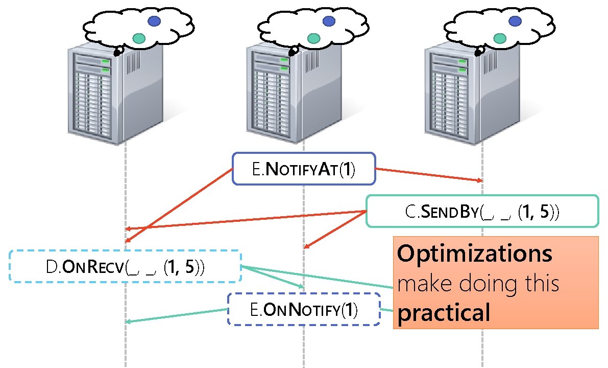 E. NOTIFYAT(1) C. SENDBY(_, _, (1, 5)) D. ONRECV(_, _, (1, 5)) E. ONNOTIFY(1)