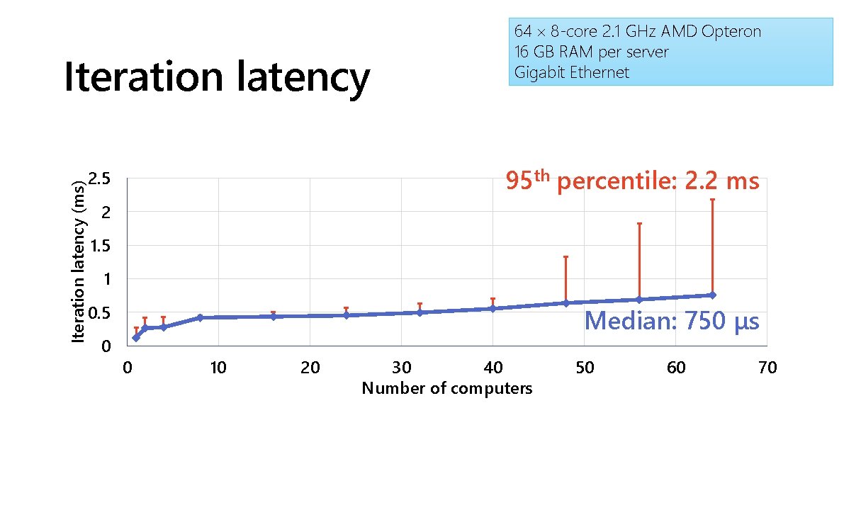 Iteration latency 95 th percentile: 2. 2 ms 2. 5 Iteration latency (ms) 64