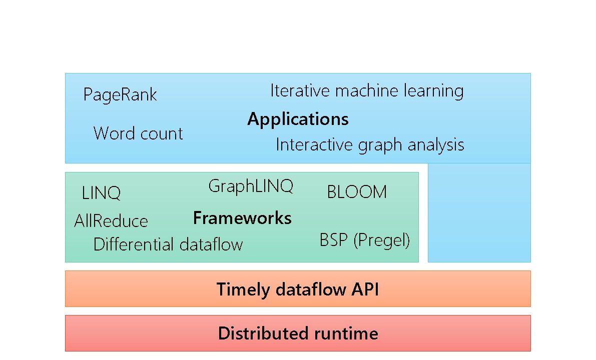 Page. Rank Word count LINQ Iterative machine learning Applications Interactive graph analysis Graph. LINQ