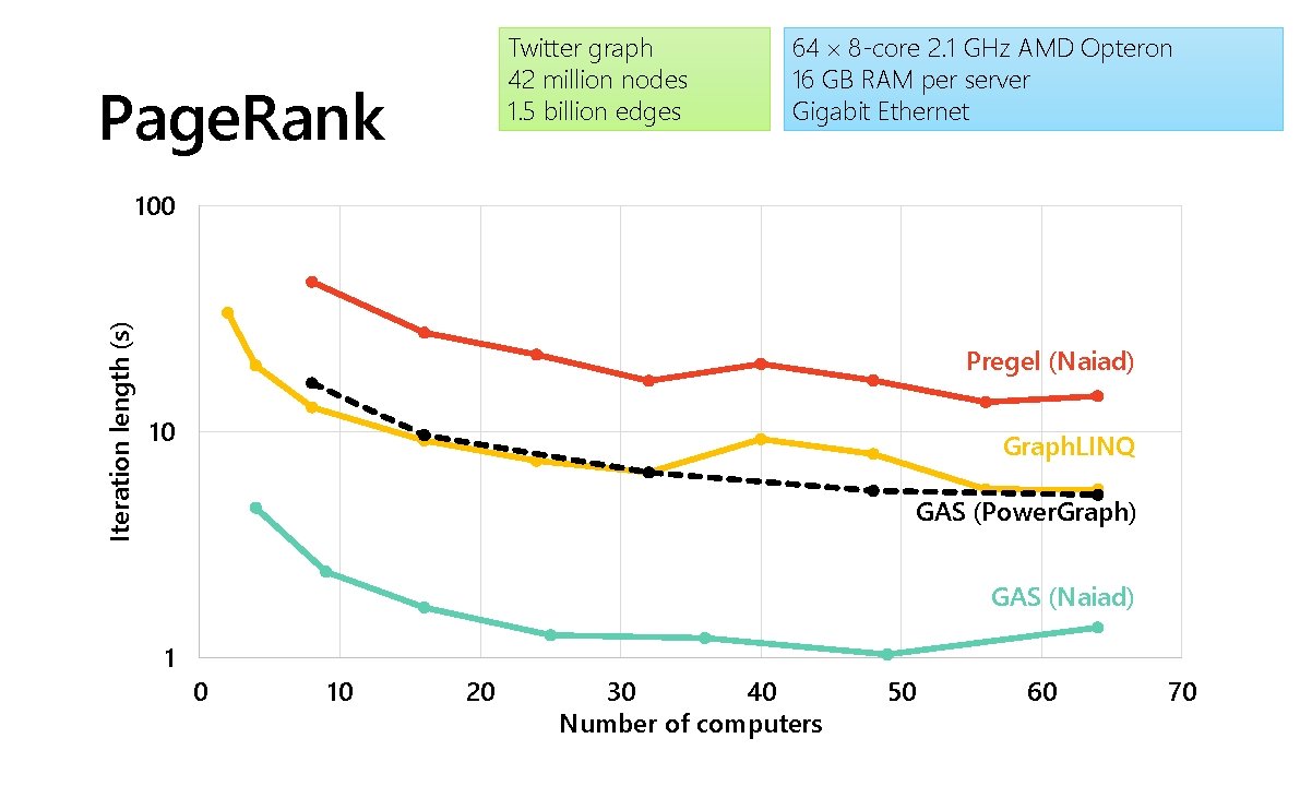 Twitter graph 42 million nodes 1. 5 billion edges Page. Rank 64 8 -core