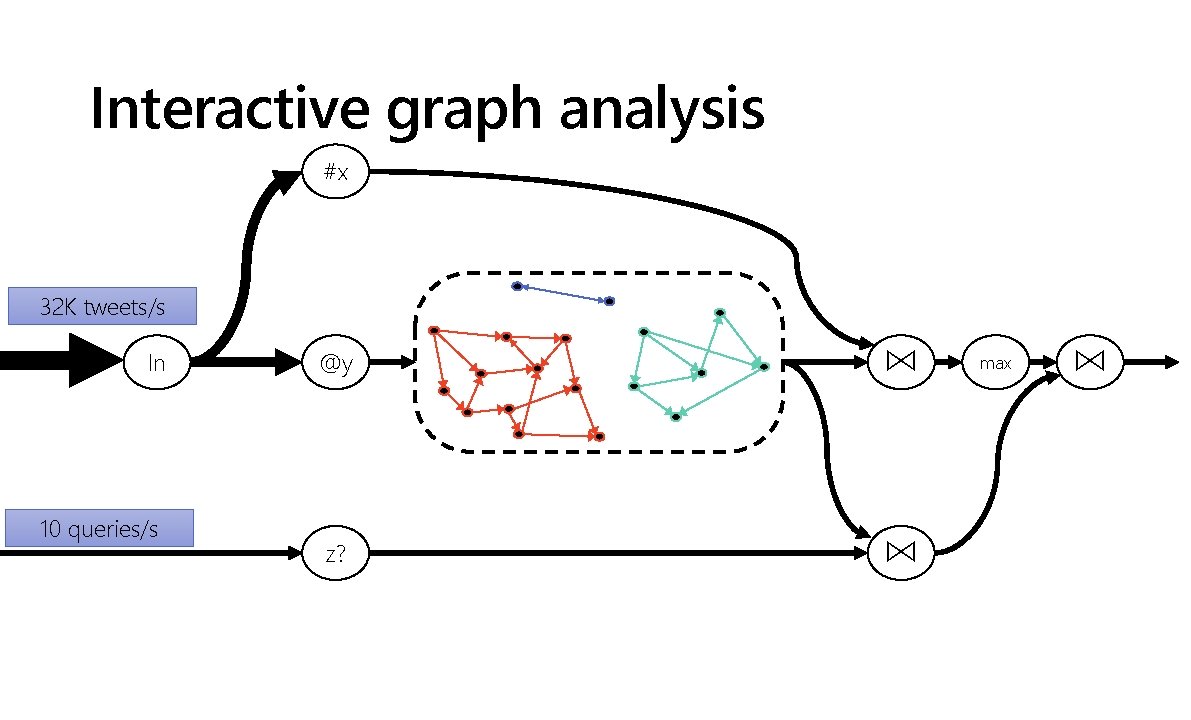 Interactive graph analysis #x 32 K tweets/s In 10 queries/s @y ⋈ z? ⋈