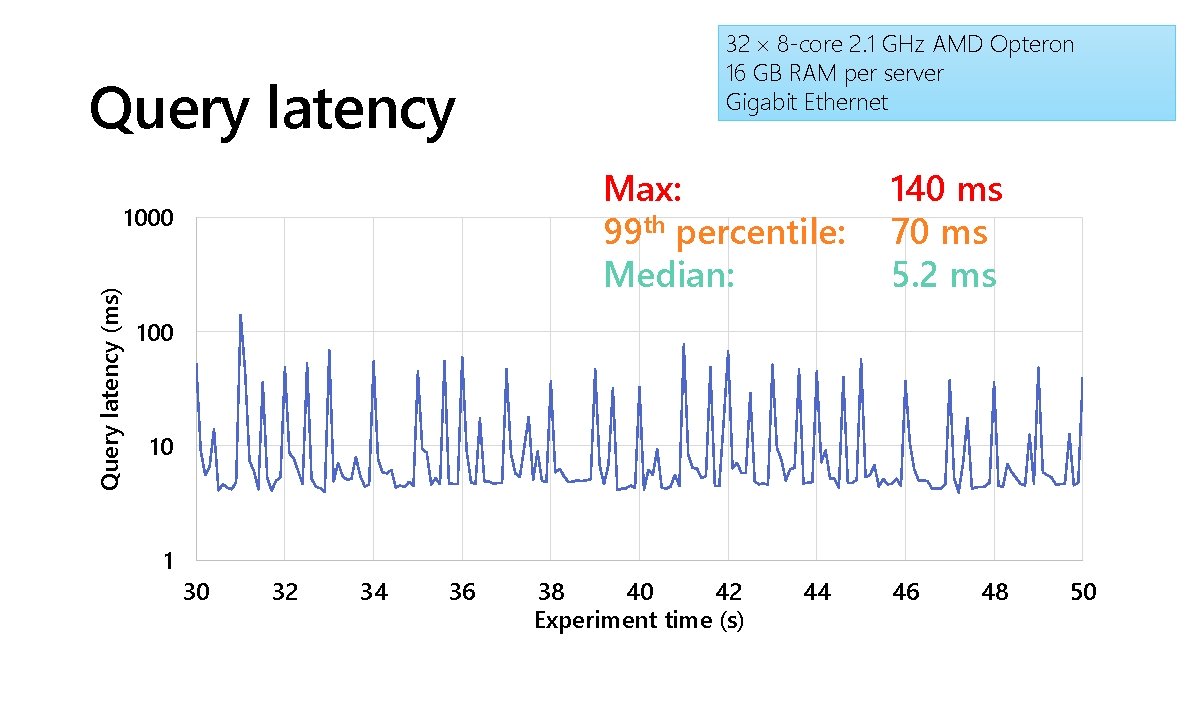 Query latency Max: 99 th percentile: Median: 1000 Query latency (ms) 32 8 -core