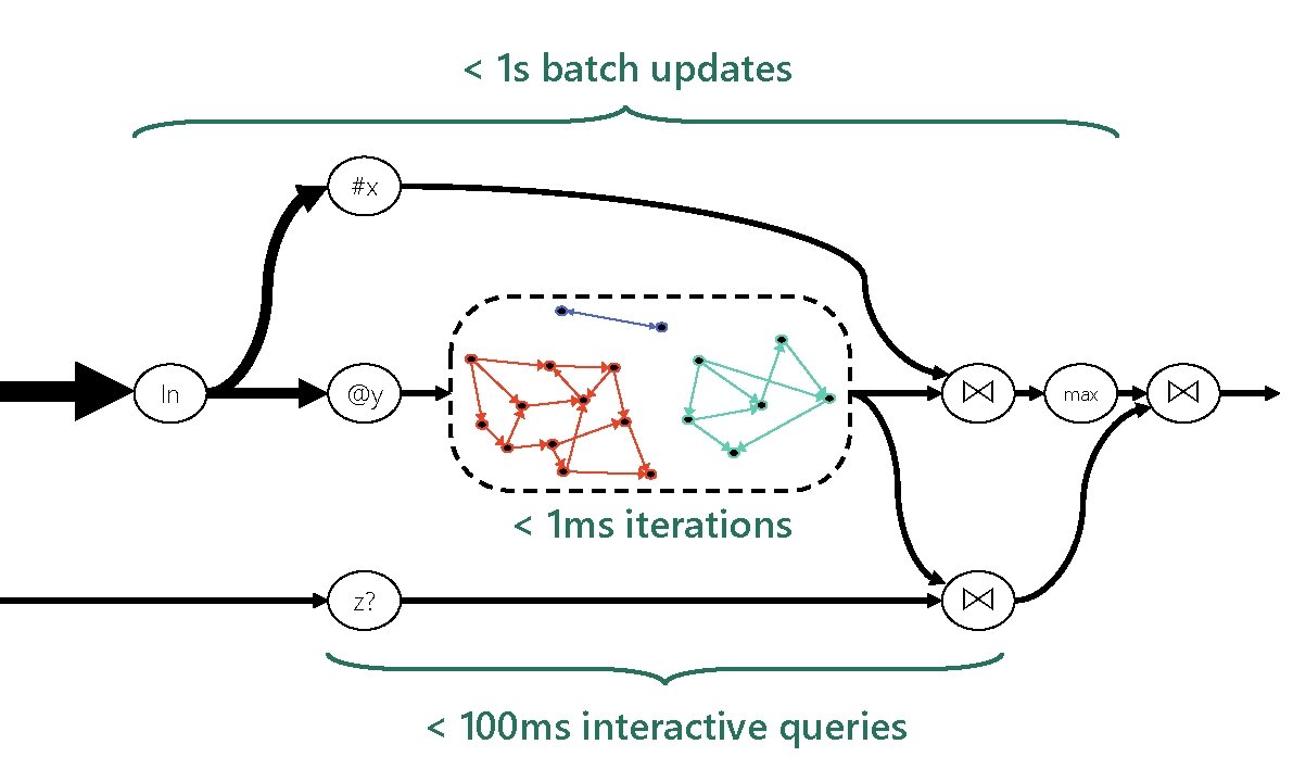 < 1 s batch updates #x In ⋈ @y < 1 ms iterations ⋈