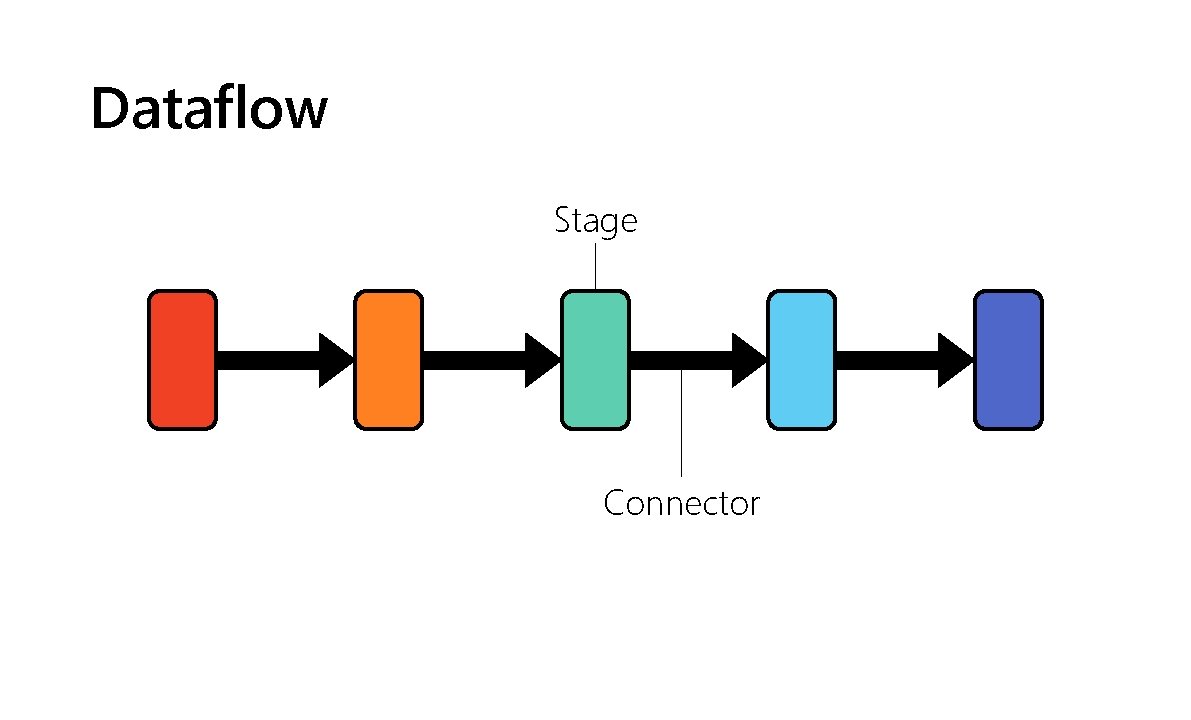 Dataflow Stage Connector 