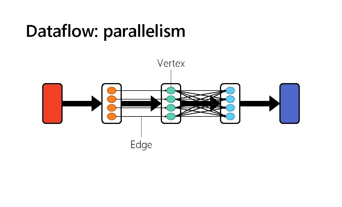 Dataflow: parallelism Vertex B C Edge 