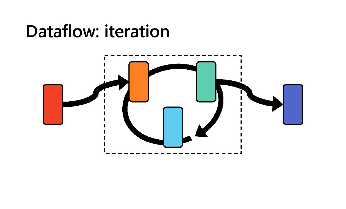 Dataflow: iteration 