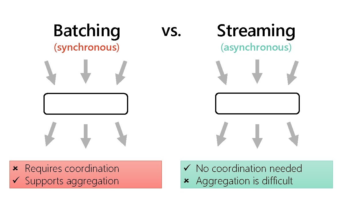 Batching (synchronous) Requires coordination ü Supports aggregation vs. Streaming (asynchronous) ü No coordination needed