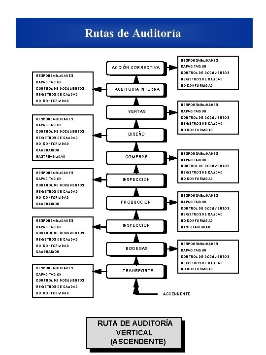 Rutas de Auditoría RESPONSABILIDADES CAPACITACIÓN ACCIÓN CORRECTIVA CONTROL DE DOCUMENTOS RESPONSABILIDADES REGISTROS DE CALIDAD