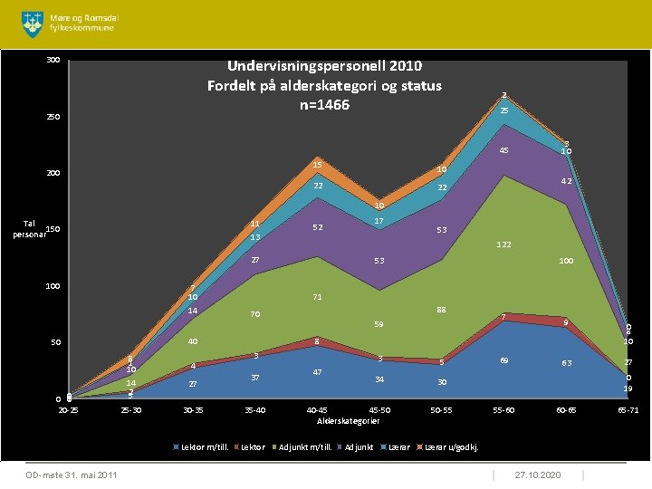 300 Undervisningspersonell 2010 Fordelt på alderskategori og status n=1466 250 2 25 3 10