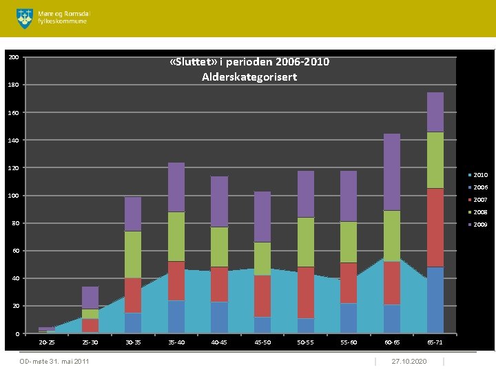 200 «Sluttet» i perioden 2006 -2010 Alderskategorisert 180 160 140 120 2010 2006 100