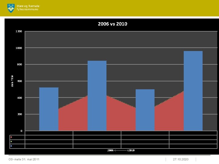 2006 vs 2010 1200 1000 Axis Title 800 600 400 200 0 Over 50