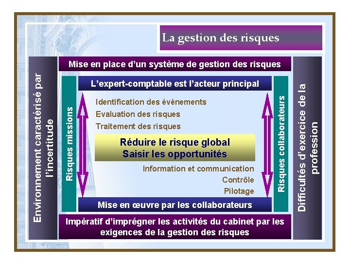 La gestion des risques Evaluation des risques Traitement des risques Réduire le risque global