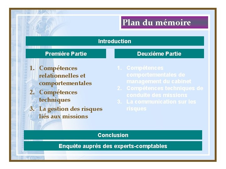 Plan du mémoire Introduction Première Partie Deuxième Partie 1. Compétences relationnelles et comportementales 2.