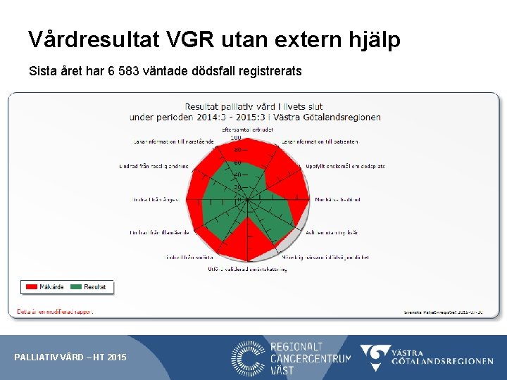 Vårdresultat VGR utan extern hjälp Sista året har 6 583 väntade dödsfall registrerats PALLIATIV