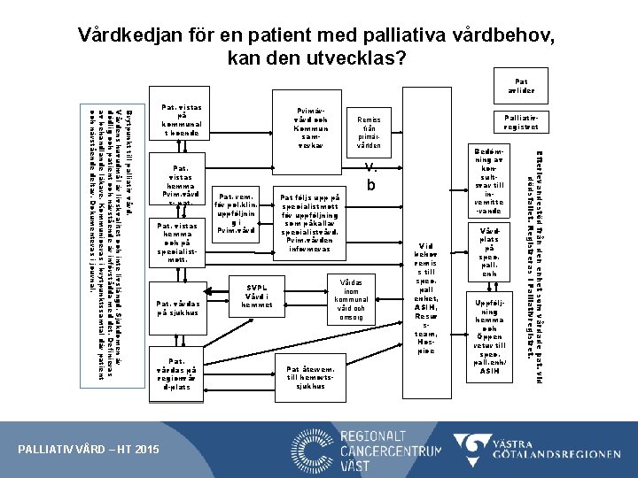 Vårdkedjan för en patient med palliativa vårdbehov, kan den utvecklas? Pat avlider Pat. vistas