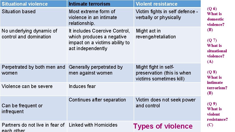 Situational violence Intimate terrorism Violent resistance Situation based Most extreme form of violence in