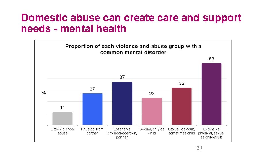 Domestic abuse can create care and support needs - mental health 29 