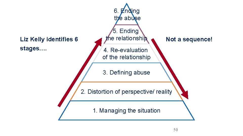 6. Ending the abuse Liz Kelly identifies 6 stages…. 5. Ending the relationship Not
