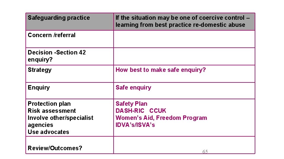 Safeguarding practice If the situation may be one of coercive control – learning from