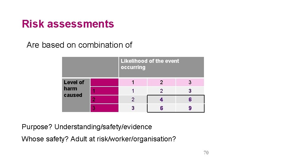 Risk assessments Are based on combination of Likelihood of the event occurring Level of