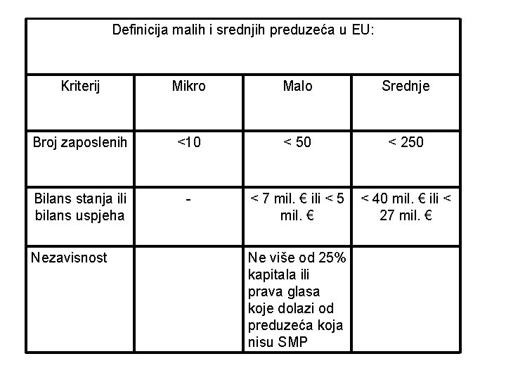 Definicija malih i srednjih preduzeća u EU: Kriterij Mikro Malo Srednje Broj zaposlenih <10