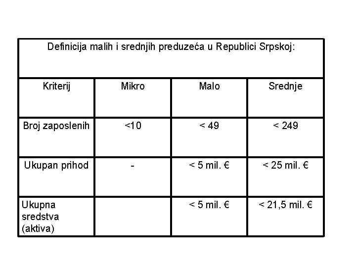 Definicija malih i srednjih preduzeća u Republici Srpskoj: Kriterij Mikro Malo Srednje Broj zaposlenih