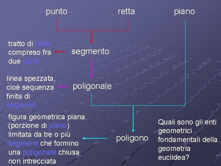 punto tratto di retta compreso fra due punti linea spezzata, cioè sequenza finita di