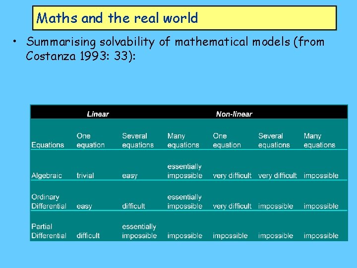 Maths and the real world • Summarising solvability of mathematical models (from Costanza 1993: