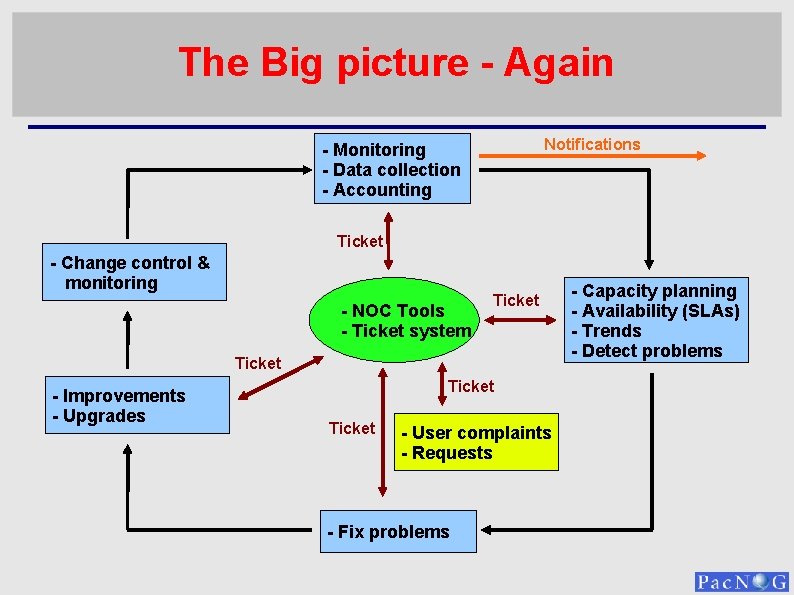 The Big picture - Again Notifications - Monitoring - Data collection - Accounting Ticket