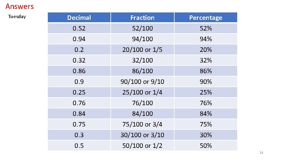 Answers Tuesday Decimal 0. 52 0. 94 0. 2 Fraction 52/100 94/100 20/100 or