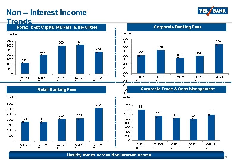 Non – Interest Income Trends Corporate Banking Fees Forex, Debt Capital Markets & Securities