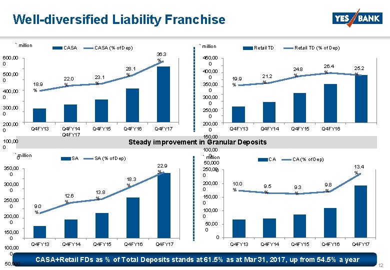 Well-diversified Liability Franchise ` million CASA (% of Dep) 36. 3 % 600, 00